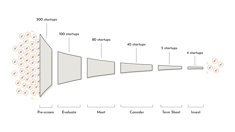 A deal flow funnel